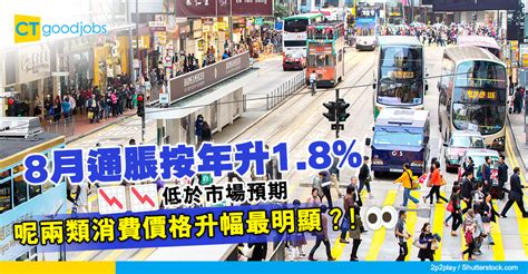 【香港通脹】8月通脹按年升18 兩類消費價格升幅最明顯！