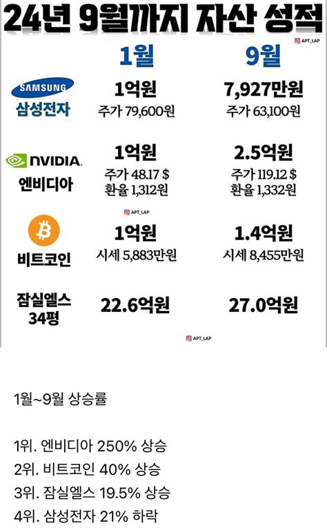 잠실집 투자 Vs 비트코인 Vs 엔비디아 주식투자 결과