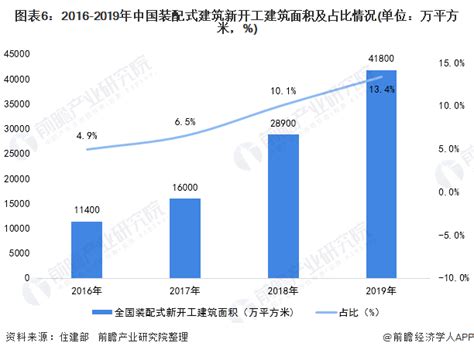 预见2020：《2020年装配式建筑产业全景图谱》附政策规划、市场规模、竞争格局、发展前景等行业研究报告 前瞻网