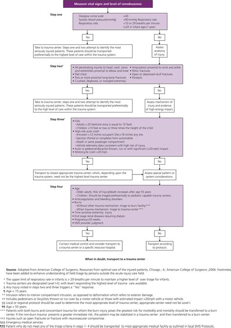 Trauma Triage Criteria