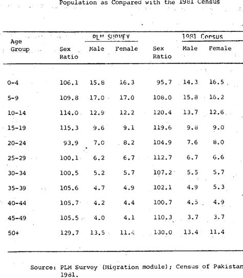 Age And Sex Distribution Of The Survey Download Table