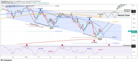 Currencycom Us Idea Chart Image By Tradingshot Tradingview