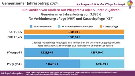 Gemeinsamer Jahresbetrag für Kurzzeit Verhinderungspflege