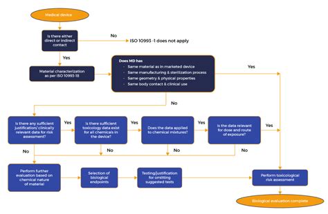 Biological Evaluation Of Medical Devices For Risk Management