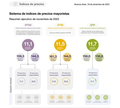 Los Precios Mayoristas Aumentaron 11 1 En Noviembre Impulsados Por La