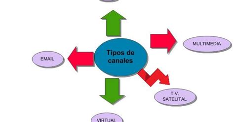 Tipos De Canales De Comunicación Daf