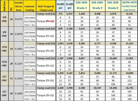 Bolt Torque Chart