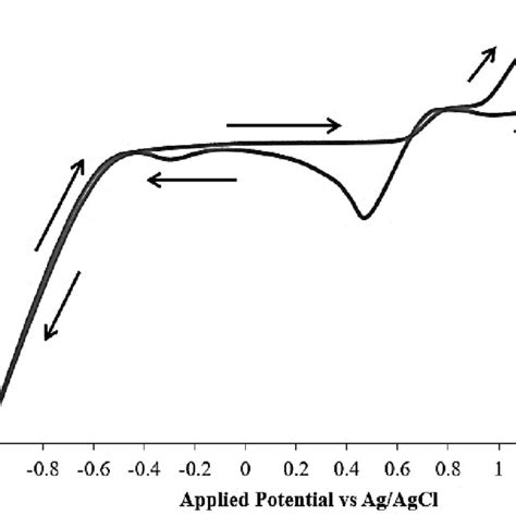 Cyclic Voltammogram Of Spce In 10 Mm Haucl4 10 M H2so4 Ph 2 At 25