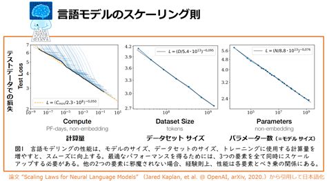 言語モデルのスケーリング則Scaling Laws for Neural Language ModelsとはAI機械学習の用語辞典