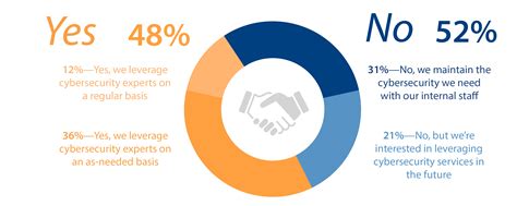 Cybersecurity Risk Mitigation Statistics And Strategies