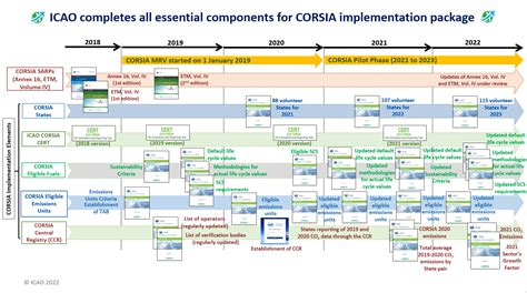 Carbon Offsetting And Reduction Scheme For International Aviation Corsia