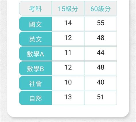 這樣分科上得了中字或頂大電資嗎？ 升大學考試板 Dcard