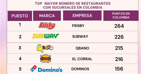 Cuáles son las cadenas de restaurantes con más locales en Colombia