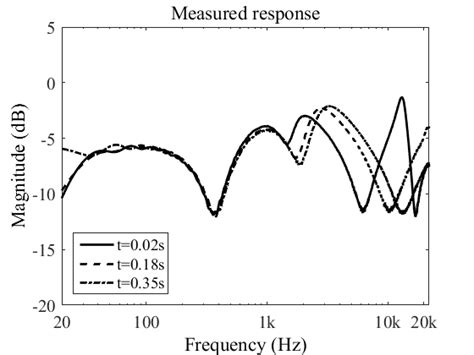 Magnitude Responses Of The Measured Phaser At Different Times With The