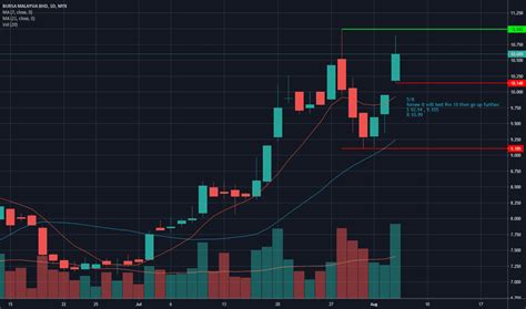 Bursa Stock Price And Chart Myx Bursa Tradingview