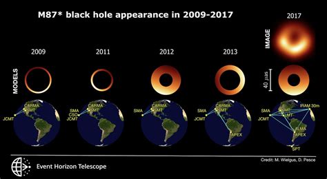 The first black hole ever imaged now appears to be a little wobbly