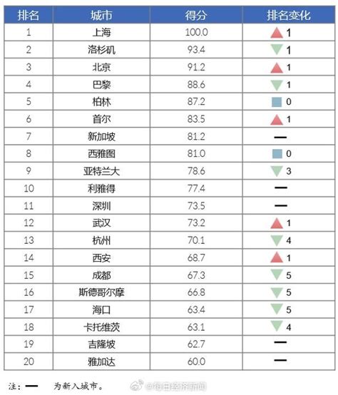 谁是全球最强电竞之都？《2023全球电竞之都评价报告》：上海排名第一 电竞 上海 巴黎 新浪新闻