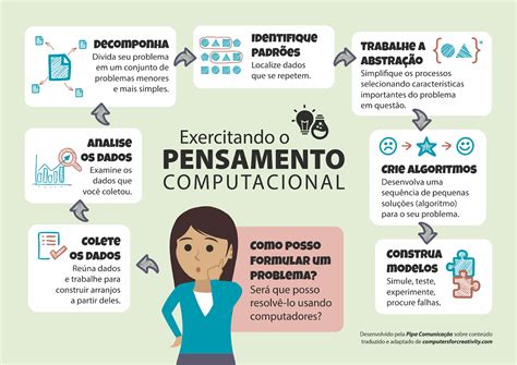 Educa O Tecnologias E Inova O Pensamento Computacional E Sua