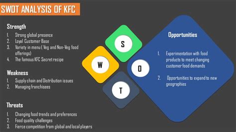 Swot Analysis Of Kfc Ppt Heart Of Codes