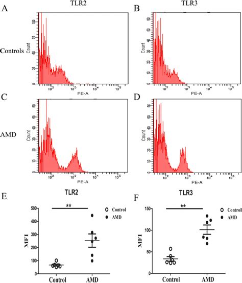 Toll Like Receptor 2 Tlr2 And Tlr3 Protein Expressions In Peripheral Download Scientific