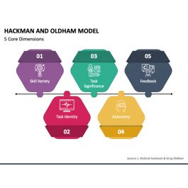 Hackman And Oldham Model Powerpoint And Google Slides Template Ppt Slides