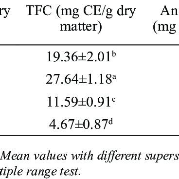 TPC TFC Antioxidant Capacity And DPPH Radical Scavenging Activity Of