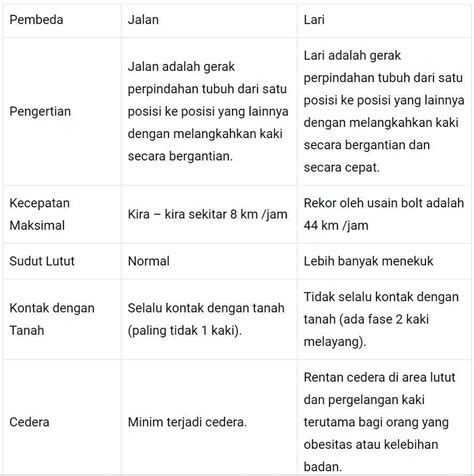 Perbedaan Antara Jalan Dan Lari Materi Belajar Online