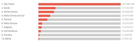 Ranking Dos Estados Brasileiros Produtores De Cana De A Car