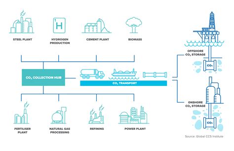 Industrial Clusters REALISE CCUS