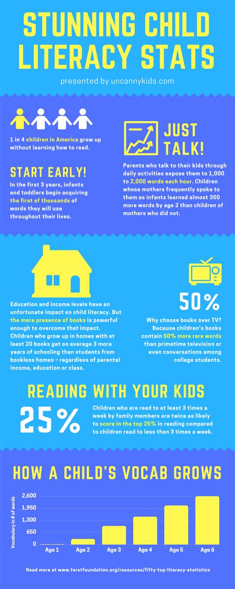 Stunning Child Literacy Stats Infographic E Learning Infographics