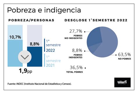 El Índice De Pobreza Bajó Al 36 5 Al Término Del Primer Semestre Del Año