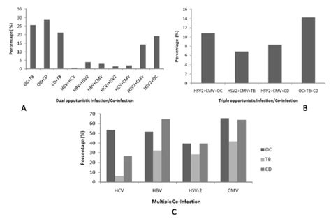 Multiple Co Infections Among HIV Seropositive Individuals A Frequency