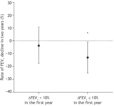 comparison   rate  fev  decline  subjects