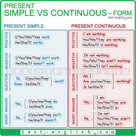 Present Simple Present Continuous схема