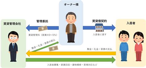 賃貸管理会社と契約するときに気をつけるべき5つのこと 東京で月額管理料0円（無料）の賃貸管理会社｜ablaze Partners