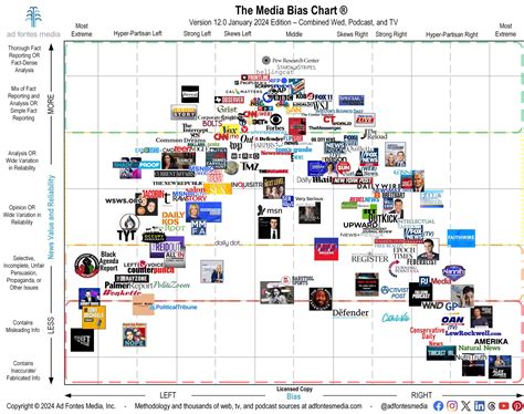 Media-Bias-Chart-12.0_Jan-2024-Licensed-scaled - Middletown Christian