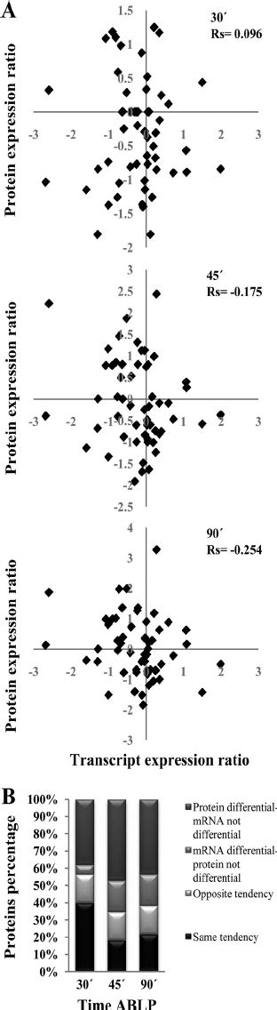 Correlation Between Transcriptomic And Proteomic Data For Selected Download Scientific Diagram