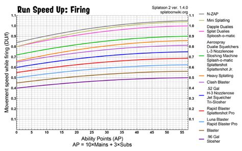 File S Run Speed Up Firing Chart Png Inkipedia The Splatoon Wiki