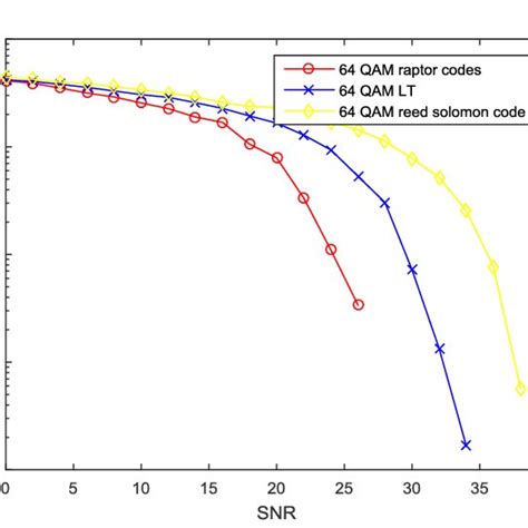 Snr Vs Ber Comparison Between Qam Modulated Rs Codes Lt Codes And