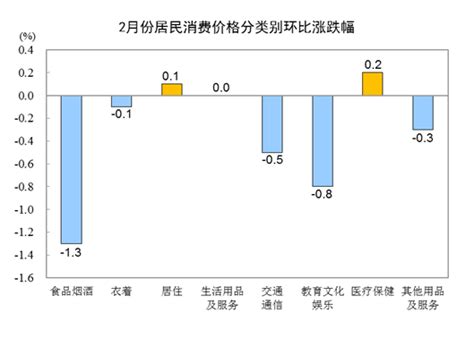 國家統計局：2月份cpi同比上漲10 環比下降05中國政務