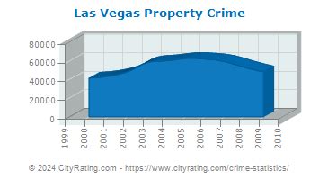 Las Vegas Crime Statistics: Nevada (NV) - CityRating.com