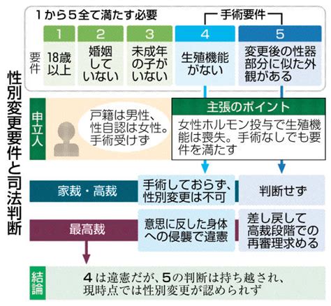 性別変更、手術は違憲 特例法の生殖不能要件で 最高裁決定｜四国新聞web朝刊