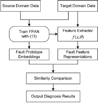 Figure From Fault Prototypical Adapted Network For Cross Domain