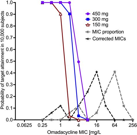 Omadacycline Pharmacokinetics Pharmacodynamics And Efficacy Against