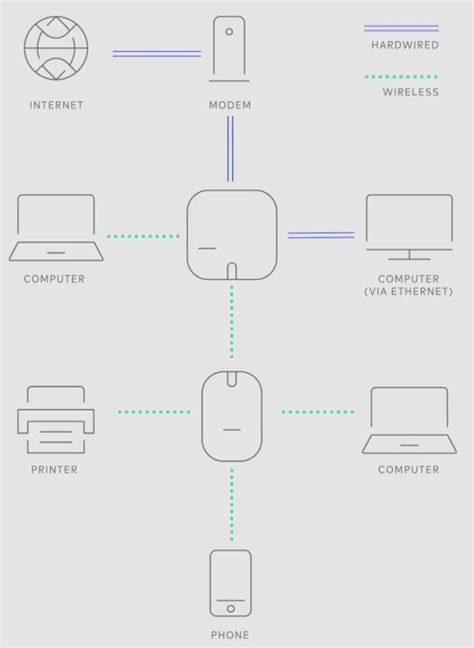 Diagram Eero Setup