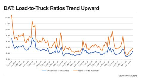 Spot Truckload Freight Markets Trend Upward Into June