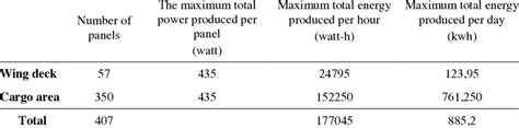Maximum total energy produced per day. | Download Scientific Diagram