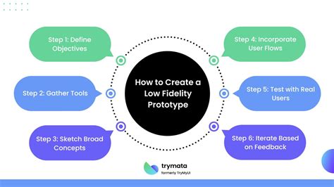 Low Fidelity Prototype: What it is, Importance & How to use it - Trymata