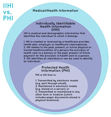 Protected Health Information Phi Cio Wiki