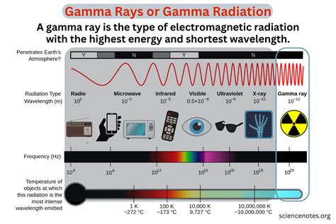 Gamma Rays Or Gamma Radiation Definition And Properties